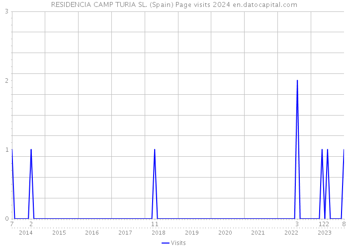 RESIDENCIA CAMP TURIA SL. (Spain) Page visits 2024 