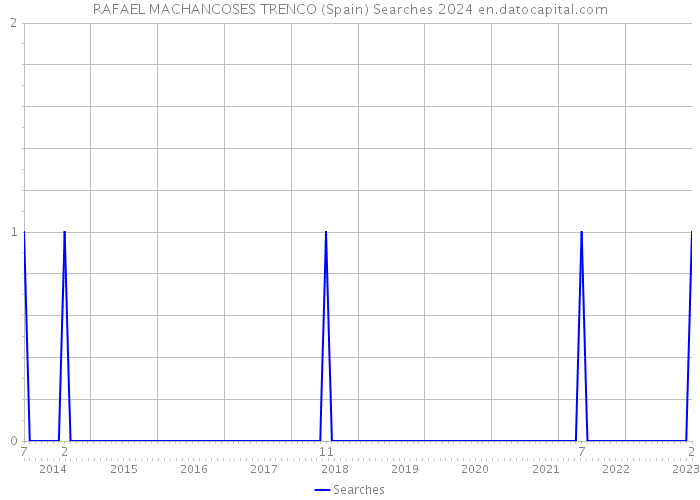 RAFAEL MACHANCOSES TRENCO (Spain) Searches 2024 