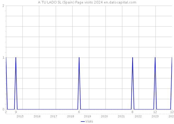 A TU LADO SL (Spain) Page visits 2024 