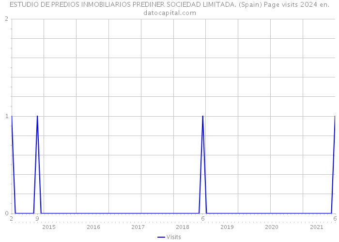 ESTUDIO DE PREDIOS INMOBILIARIOS PREDINER SOCIEDAD LIMITADA. (Spain) Page visits 2024 