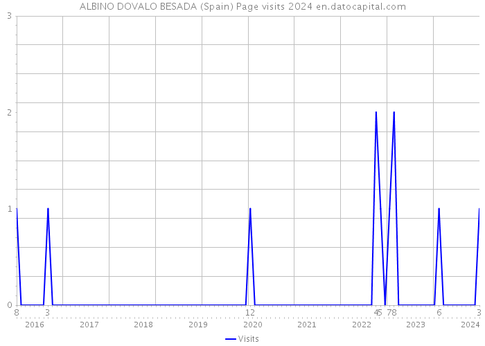 ALBINO DOVALO BESADA (Spain) Page visits 2024 