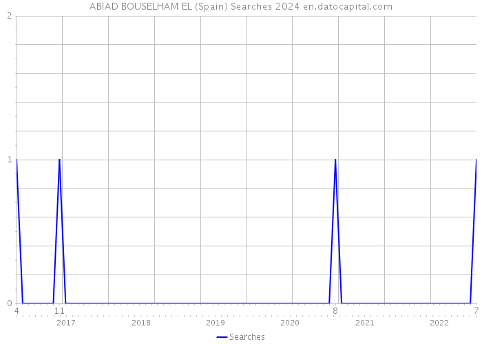 ABIAD BOUSELHAM EL (Spain) Searches 2024 