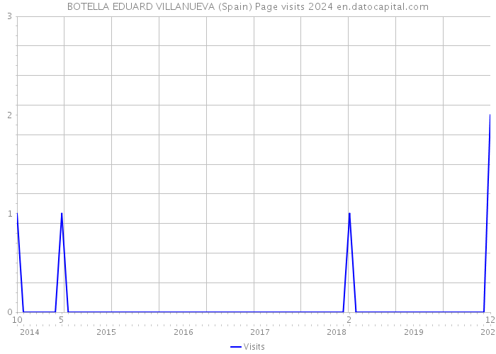 BOTELLA EDUARD VILLANUEVA (Spain) Page visits 2024 