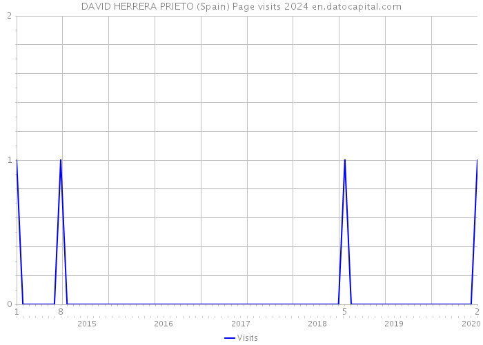 DAVID HERRERA PRIETO (Spain) Page visits 2024 