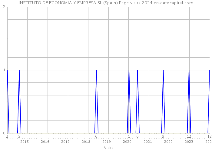 INSTITUTO DE ECONOMIA Y EMPRESA SL (Spain) Page visits 2024 