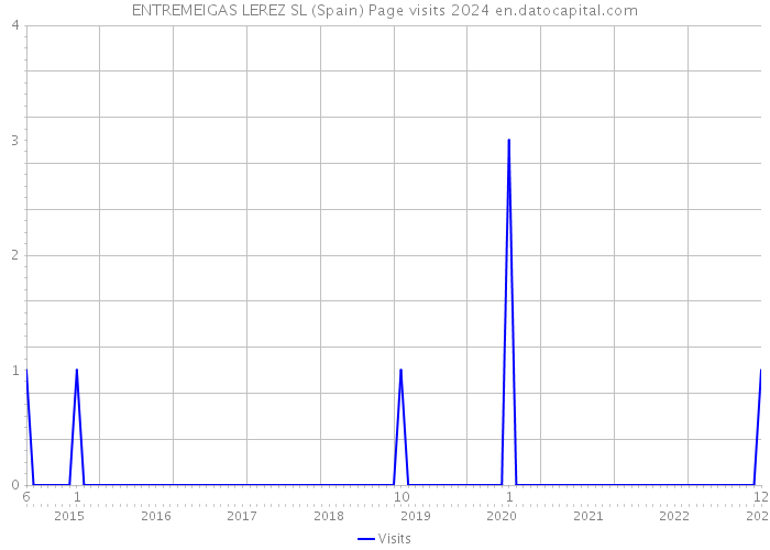 ENTREMEIGAS LEREZ SL (Spain) Page visits 2024 