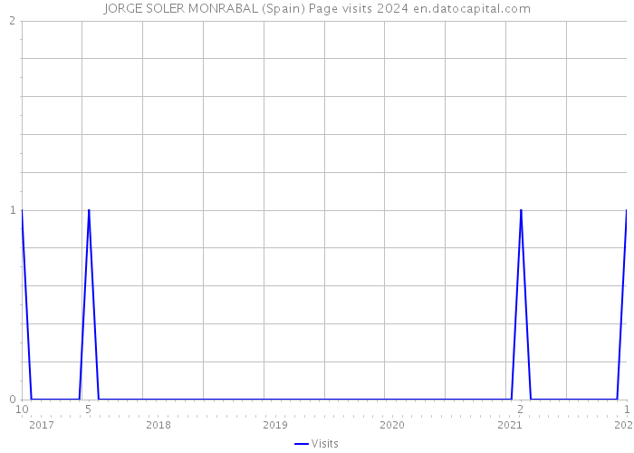 JORGE SOLER MONRABAL (Spain) Page visits 2024 