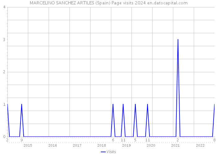 MARCELINO SANCHEZ ARTILES (Spain) Page visits 2024 