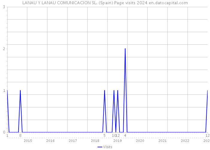LANAU Y LANAU COMUNICACION SL. (Spain) Page visits 2024 