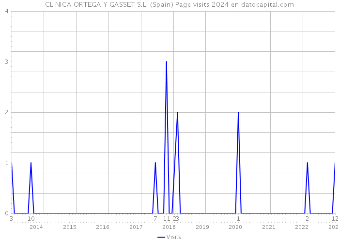 CLINICA ORTEGA Y GASSET S.L. (Spain) Page visits 2024 