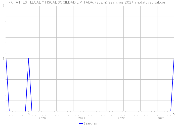 PKF ATTEST LEGAL Y FISCAL SOCIEDAD LIMITADA. (Spain) Searches 2024 