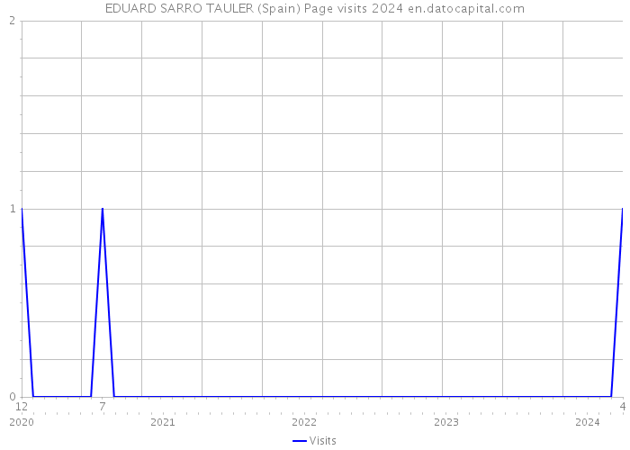 EDUARD SARRO TAULER (Spain) Page visits 2024 