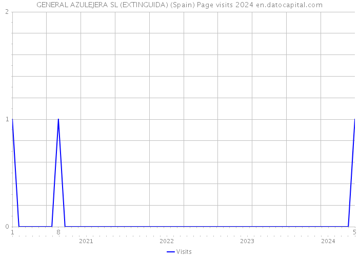 GENERAL AZULEJERA SL (EXTINGUIDA) (Spain) Page visits 2024 