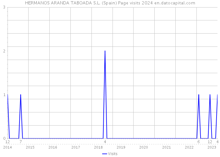 HERMANOS ARANDA TABOADA S.L. (Spain) Page visits 2024 