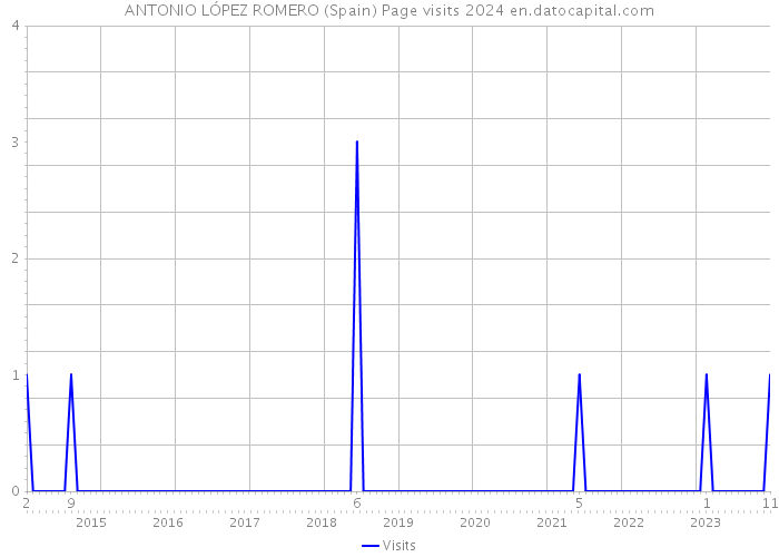 ANTONIO LÓPEZ ROMERO (Spain) Page visits 2024 