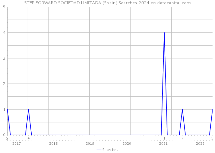 STEP FORWARD SOCIEDAD LIMITADA (Spain) Searches 2024 