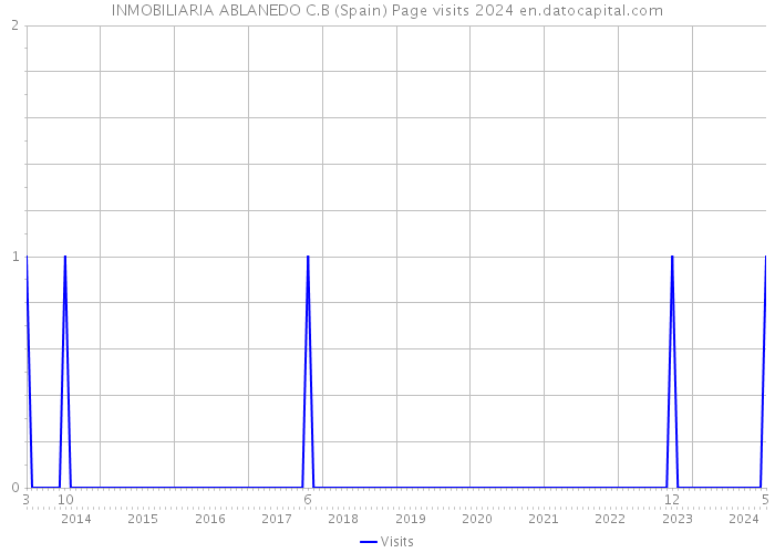 INMOBILIARIA ABLANEDO C.B (Spain) Page visits 2024 