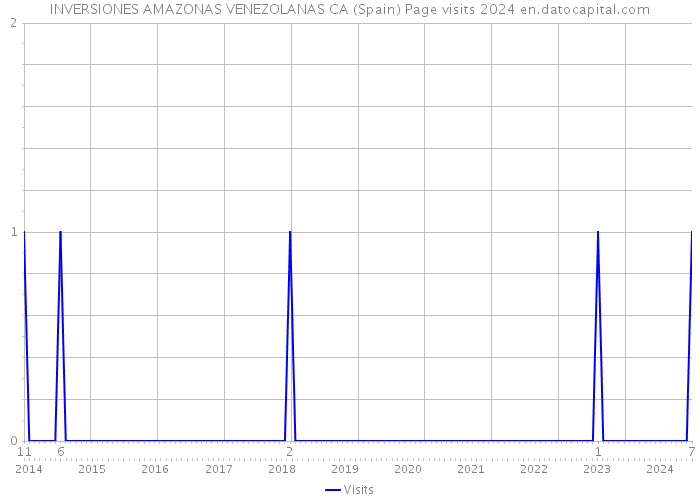 INVERSIONES AMAZONAS VENEZOLANAS CA (Spain) Page visits 2024 