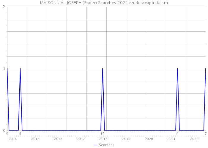 MAISONNIAL JOSEPH (Spain) Searches 2024 