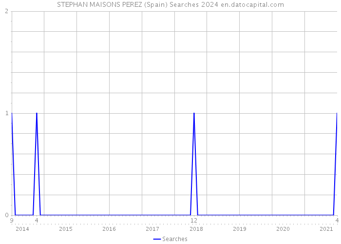 STEPHAN MAISONS PEREZ (Spain) Searches 2024 