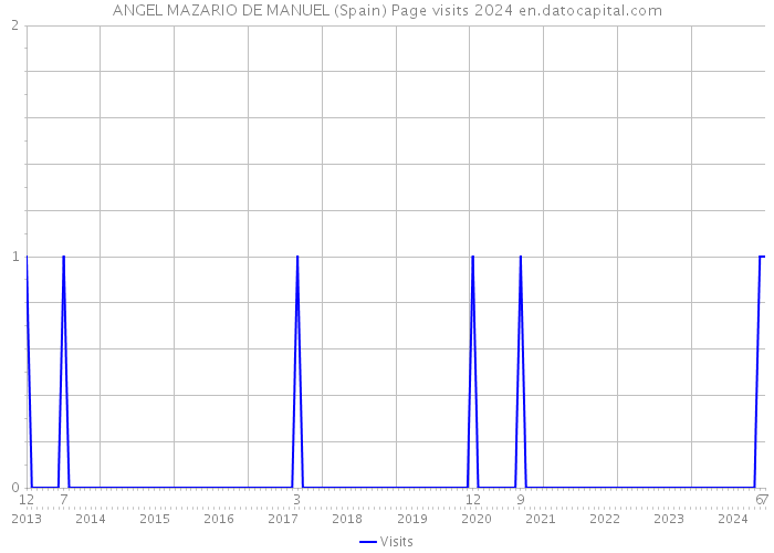 ANGEL MAZARIO DE MANUEL (Spain) Page visits 2024 