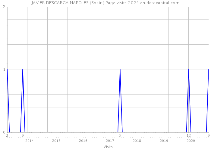JAVIER DESCARGA NAPOLES (Spain) Page visits 2024 