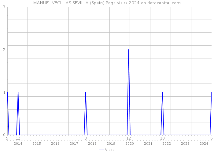 MANUEL VECILLAS SEVILLA (Spain) Page visits 2024 