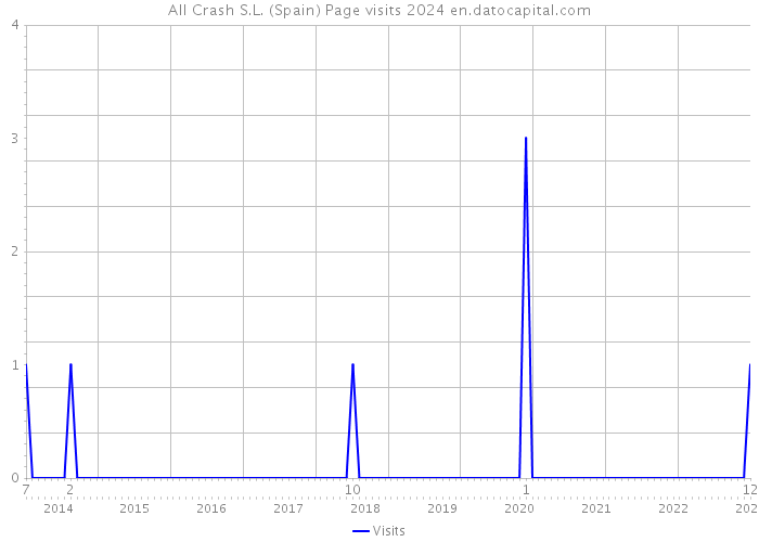 All Crash S.L. (Spain) Page visits 2024 