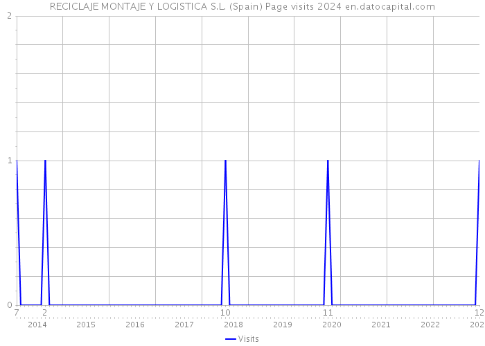 RECICLAJE MONTAJE Y LOGISTICA S.L. (Spain) Page visits 2024 