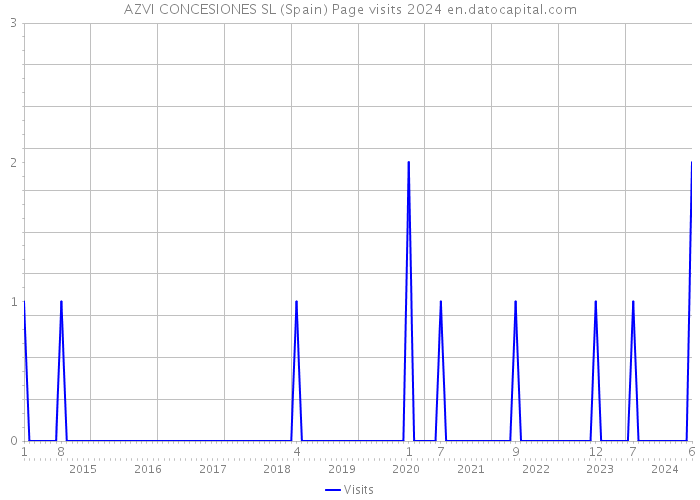 AZVI CONCESIONES SL (Spain) Page visits 2024 