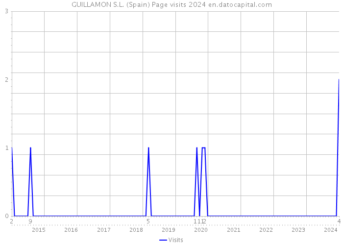 GUILLAMON S.L. (Spain) Page visits 2024 