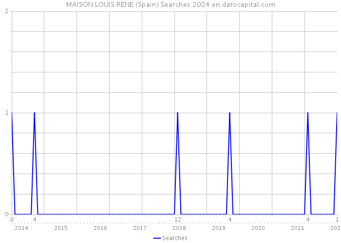 MAISON LOUIS RENE (Spain) Searches 2024 