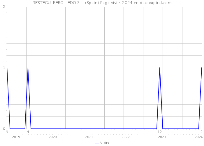 RESTEGUI REBOLLEDO S.L. (Spain) Page visits 2024 