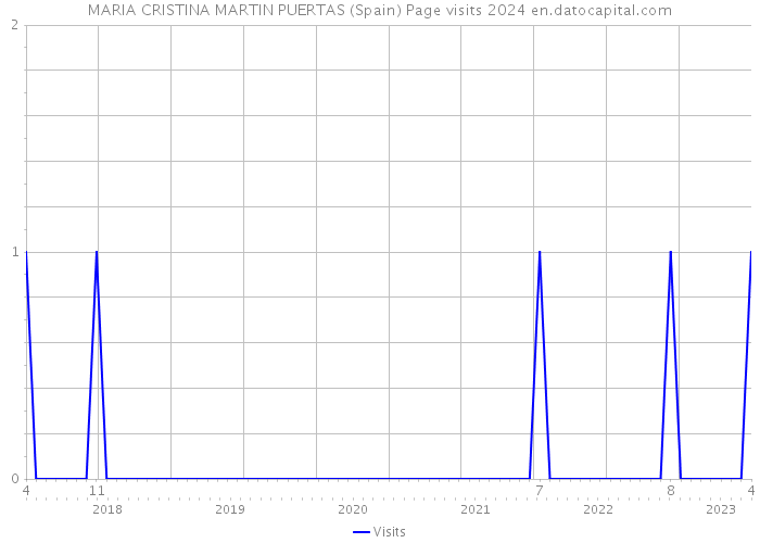 MARIA CRISTINA MARTIN PUERTAS (Spain) Page visits 2024 