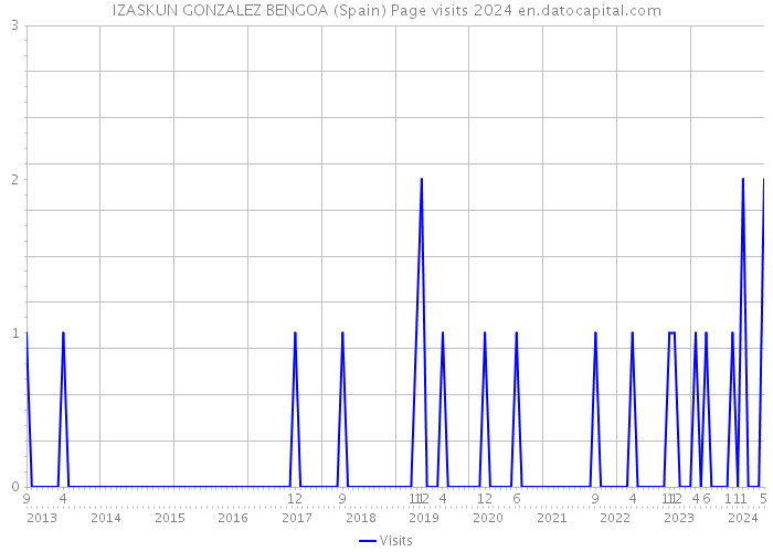 IZASKUN GONZALEZ BENGOA (Spain) Page visits 2024 