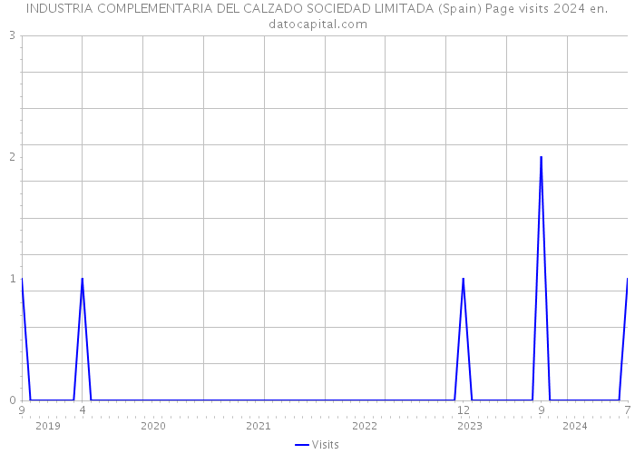 INDUSTRIA COMPLEMENTARIA DEL CALZADO SOCIEDAD LIMITADA (Spain) Page visits 2024 