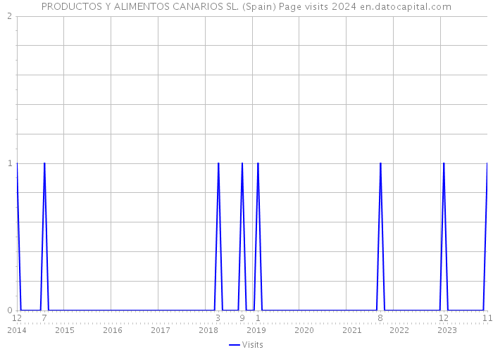 PRODUCTOS Y ALIMENTOS CANARIOS SL. (Spain) Page visits 2024 