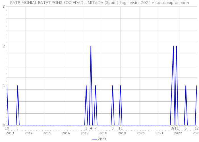 PATRIMONIAL BATET PONS SOCIEDAD LIMITADA (Spain) Page visits 2024 