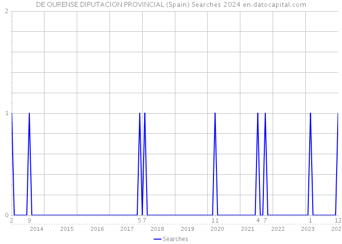 DE OURENSE DIPUTACION PROVINCIAL (Spain) Searches 2024 