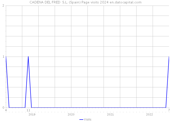 CADENA DEL FRED S.L. (Spain) Page visits 2024 
