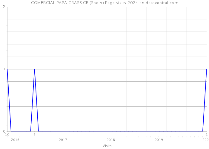 COMERCIAL PAPA CRASS CB (Spain) Page visits 2024 
