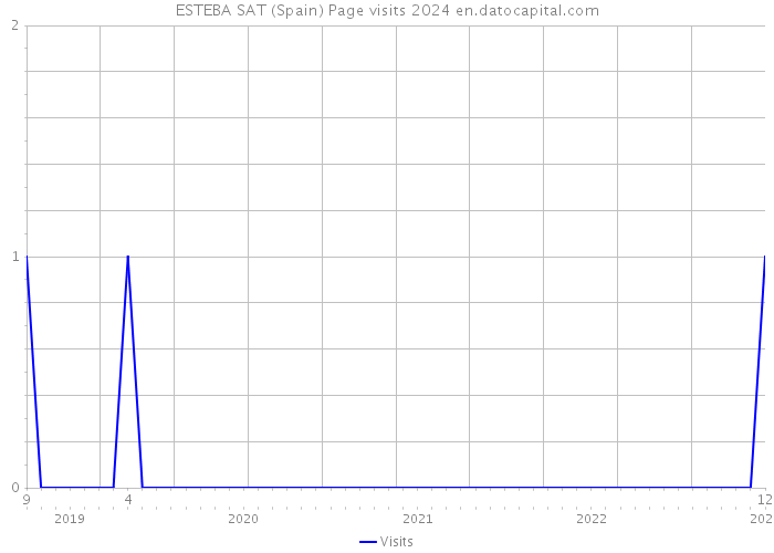 ESTEBA SAT (Spain) Page visits 2024 