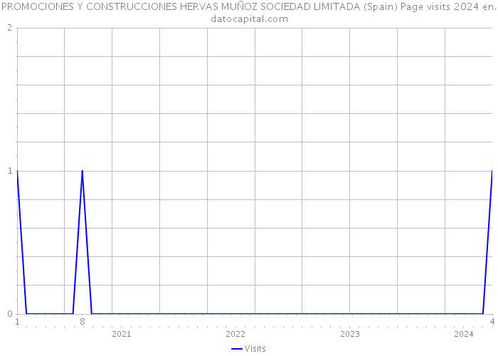 PROMOCIONES Y CONSTRUCCIONES HERVAS MUÑOZ SOCIEDAD LIMITADA (Spain) Page visits 2024 