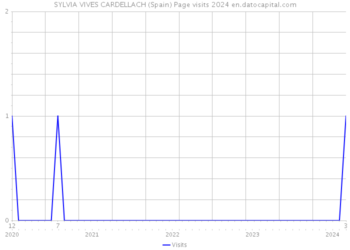 SYLVIA VIVES CARDELLACH (Spain) Page visits 2024 