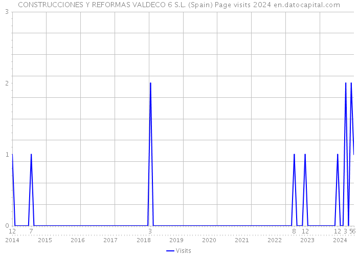 CONSTRUCCIONES Y REFORMAS VALDECO 6 S.L. (Spain) Page visits 2024 