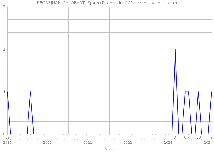 REGASJUAN GALOBART (Spain) Page visits 2024 