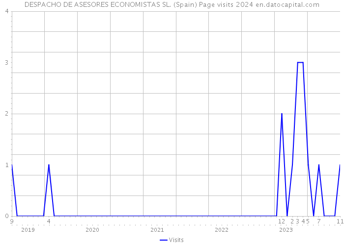 DESPACHO DE ASESORES ECONOMISTAS SL. (Spain) Page visits 2024 