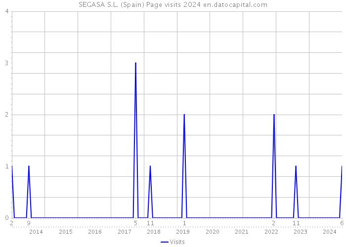 SEGASA S.L. (Spain) Page visits 2024 