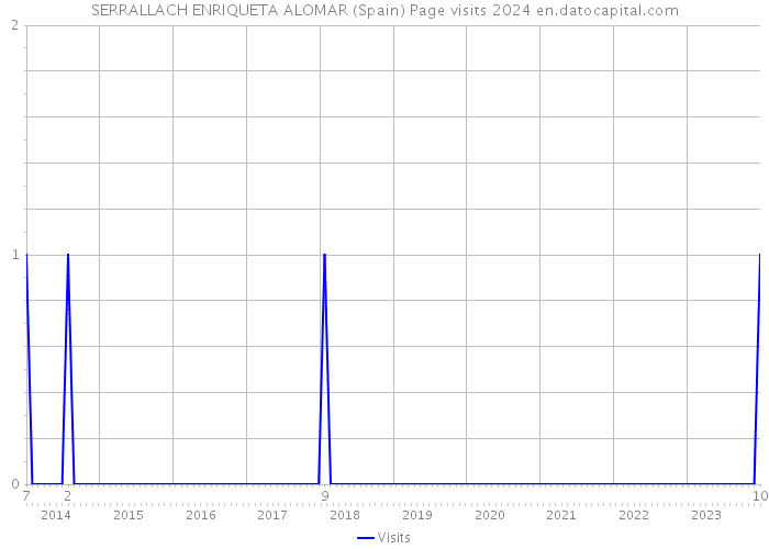SERRALLACH ENRIQUETA ALOMAR (Spain) Page visits 2024 