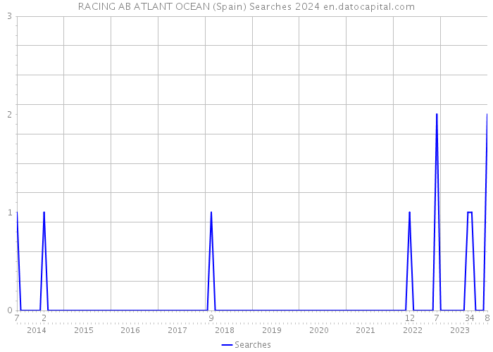 RACING AB ATLANT OCEAN (Spain) Searches 2024 